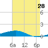 Bayou Rigaud tide chart for Friday, July 28, 2023