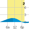 Bayou Rigaud tide chart for Sunday, July 2, 2023