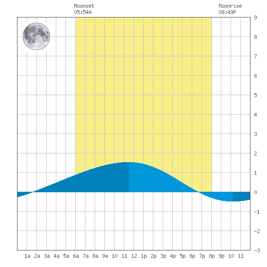 Bayou Rigaud tide chart for Monday, July 3, 2023