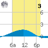 Bayou Rigaud tide chart for Monday, July 3, 2023