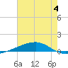 Bayou Rigaud tide chart for Tuesday, July 4, 2023