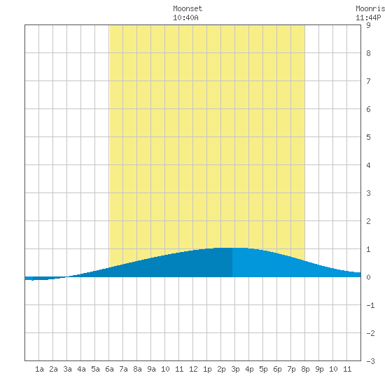 Bayou Rigaud tide chart for Friday, July 7, 2023