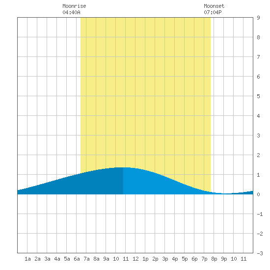 Bayou Rigaud tide chart for Monday, August 14, 2023