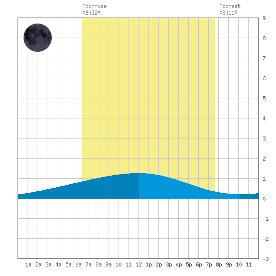 Bayou Rigaud tide chart for Wednesday, August 16, 2023