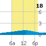 Bayou Rigaud tide chart for Friday, August 18, 2023