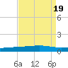 Bayou Rigaud tide chart for Saturday, August 19, 2023