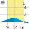 Bayou Rigaud tide chart for Tuesday, August 1, 2023