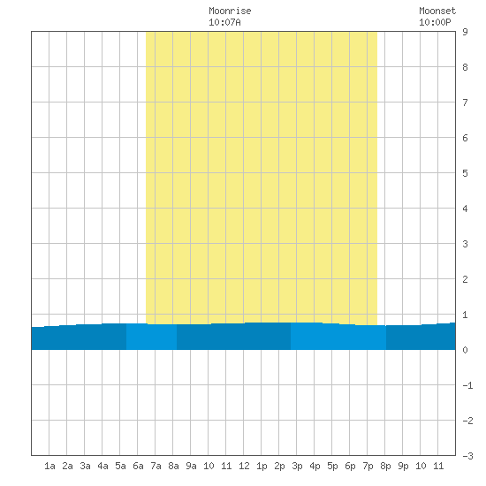 Bayou Rigaud tide chart for Sunday, August 20, 2023
