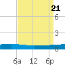 Bayou Rigaud tide chart for Monday, August 21, 2023