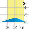 Bayou Rigaud tide chart for Wednesday, August 2, 2023