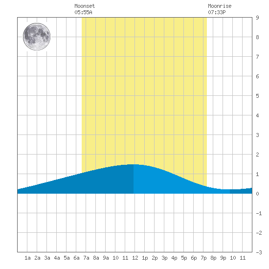 Bayou Rigaud tide chart for Wednesday, August 30, 2023