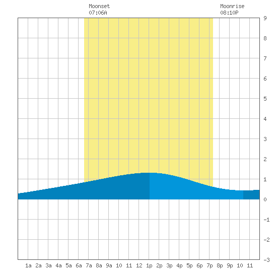 Bayou Rigaud tide chart for Thursday, August 31, 2023