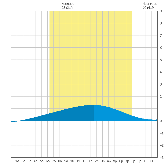 Bayou Rigaud tide chart for Thursday, August 3, 2023