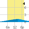 Bayou Rigaud tide chart for Friday, August 4, 2023