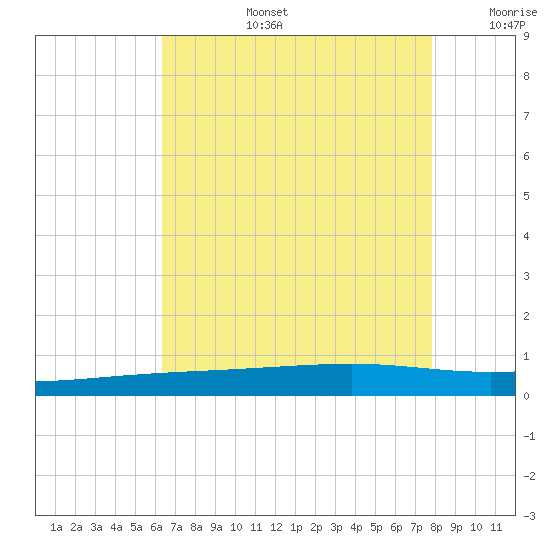 Bayou Rigaud tide chart for Saturday, August 5, 2023