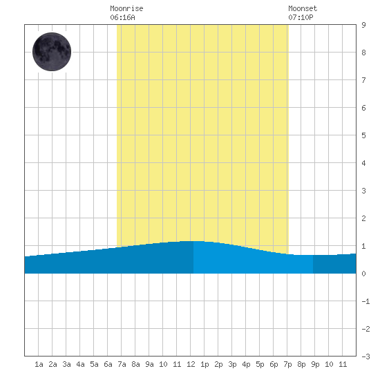 Bayou Rigaud tide chart for Thursday, September 14, 2023