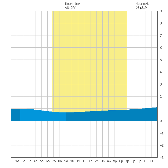 Bayou Rigaud tide chart for Sunday, September 17, 2023