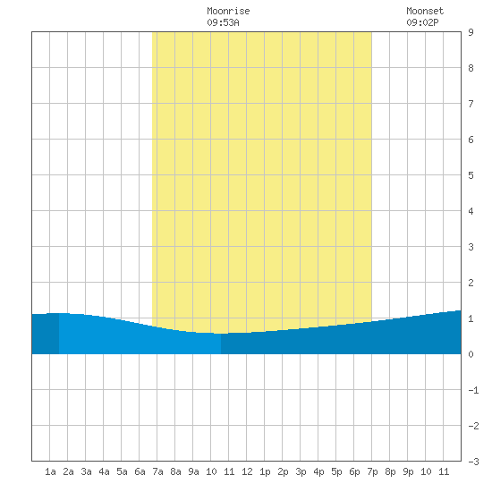 Bayou Rigaud tide chart for Monday, September 18, 2023