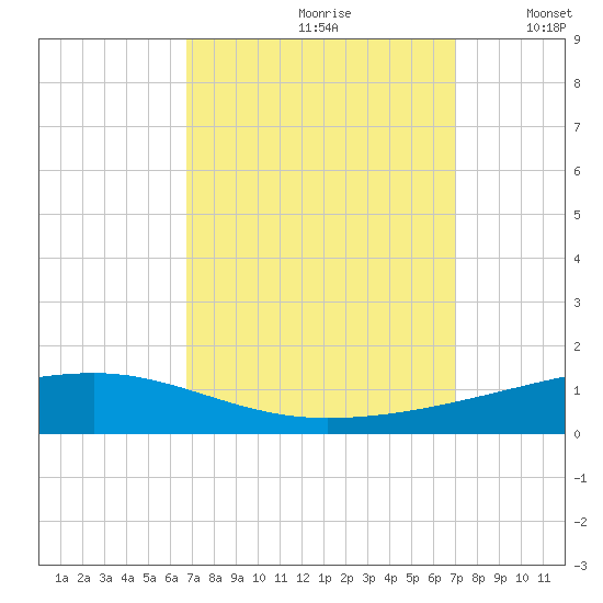 Bayou Rigaud tide chart for Wednesday, September 20, 2023