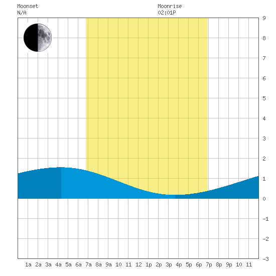 Bayou Rigaud tide chart for Friday, September 22, 2023