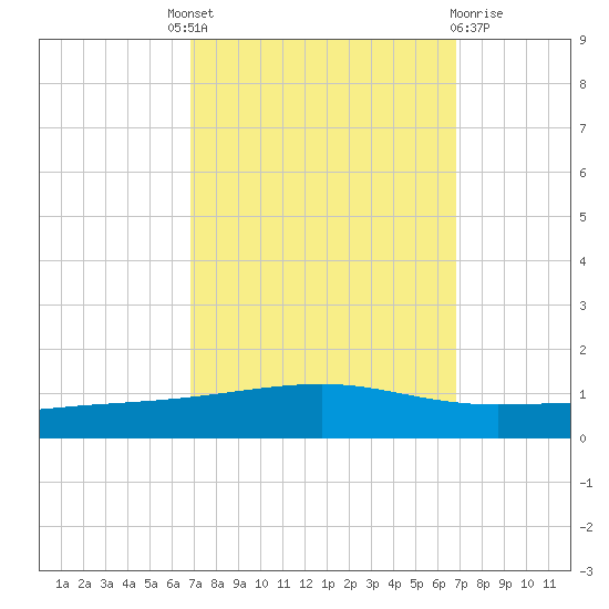 Bayou Rigaud tide chart for Thursday, September 28, 2023
