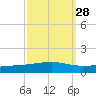Bayou Rigaud tide chart for Thursday, September 28, 2023