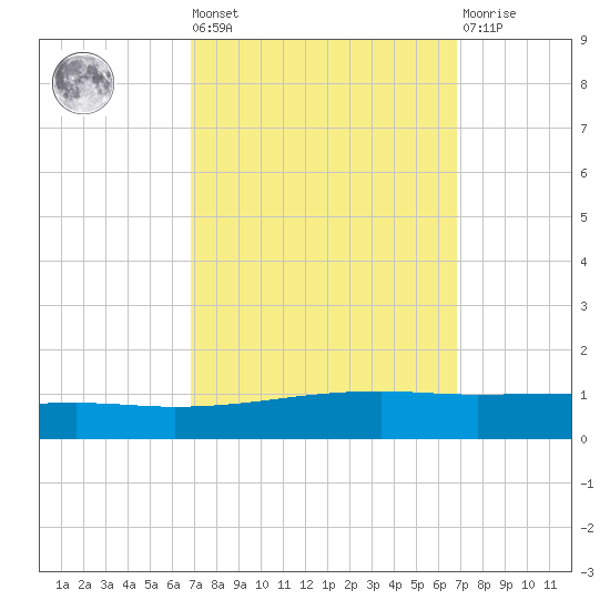 Bayou Rigaud tide chart for Friday, September 29, 2023