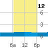 Bayou Rigaud tide chart for Thursday, October 12, 2023