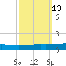 Bayou Rigaud tide chart for Friday, October 13, 2023