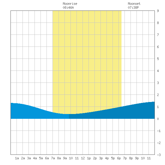 Bayou Rigaud tide chart for Monday, October 16, 2023
