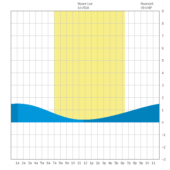 Bayou Rigaud tide chart for Wednesday, October 18, 2023