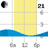Bayou Rigaud tide chart for Saturday, October 21, 2023