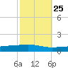 Bayou Rigaud tide chart for Wednesday, October 25, 2023