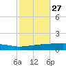 Bayou Rigaud tide chart for Friday, October 27, 2023