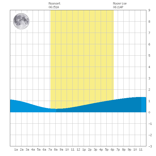 Bayou Rigaud tide chart for Saturday, October 28, 2023