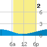Bayou Rigaud tide chart for Monday, October 2, 2023