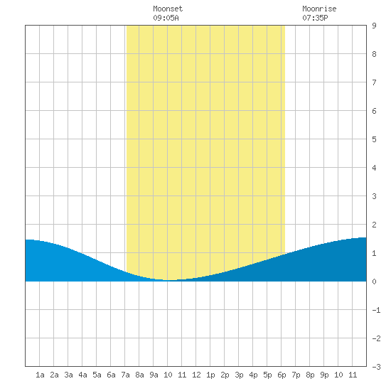 Bayou Rigaud tide chart for Monday, October 30, 2023