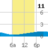 Bayou Rigaud tide chart for Saturday, November 11, 2023