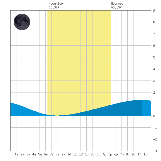 Bayou Rigaud tide chart for Monday, November 13, 2023