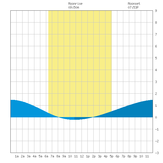 Bayou Rigaud tide chart for Thursday, November 16, 2023