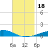 Bayou Rigaud tide chart for Saturday, November 18, 2023