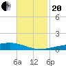 Bayou Rigaud tide chart for Monday, November 20, 2023