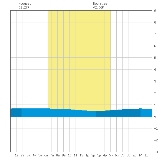 Bayou Rigaud tide chart for Wednesday, November 22, 2023
