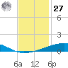 Bayou Rigaud tide chart for Monday, November 27, 2023