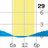 Bayou Rigaud tide chart for Wednesday, November 29, 2023