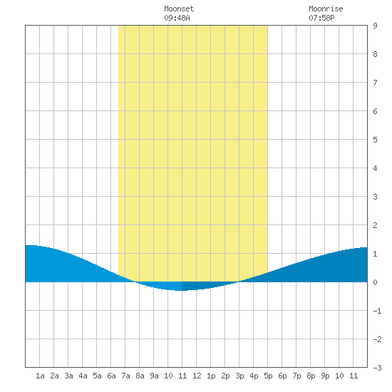 Bayou Rigaud tide chart for Thursday, November 30, 2023