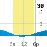 Bayou Rigaud tide chart for Thursday, November 30, 2023