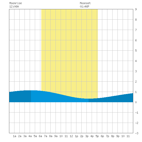 Bayou Rigaud tide chart for Monday, November 6, 2023