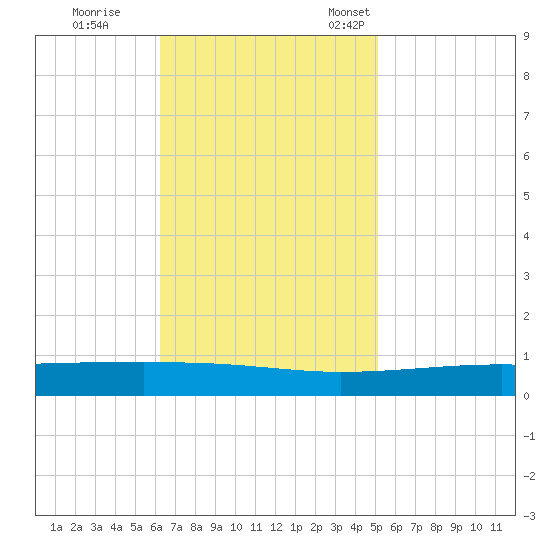 Bayou Rigaud tide chart for Wednesday, November 8, 2023