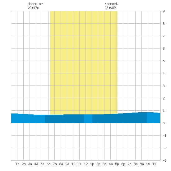 Bayou Rigaud tide chart for Thursday, November 9, 2023